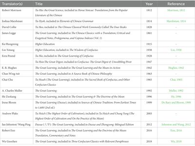 Tracing the translator’s voice: A corpus-based study of six English translations of Daxue